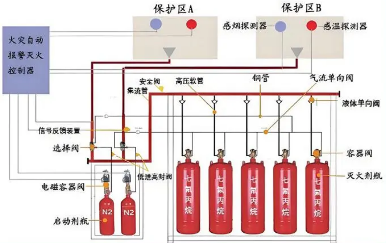 消防设施操作员必学技能：气体灭火系统运行原理，必考！